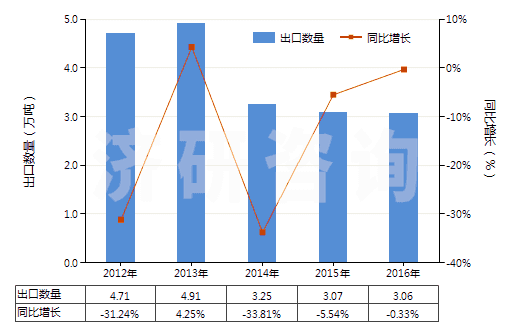 2012-2016年中國(guó)甲基丙烯酸酯(HS29161400)出口量及增速統(tǒng)計(jì)